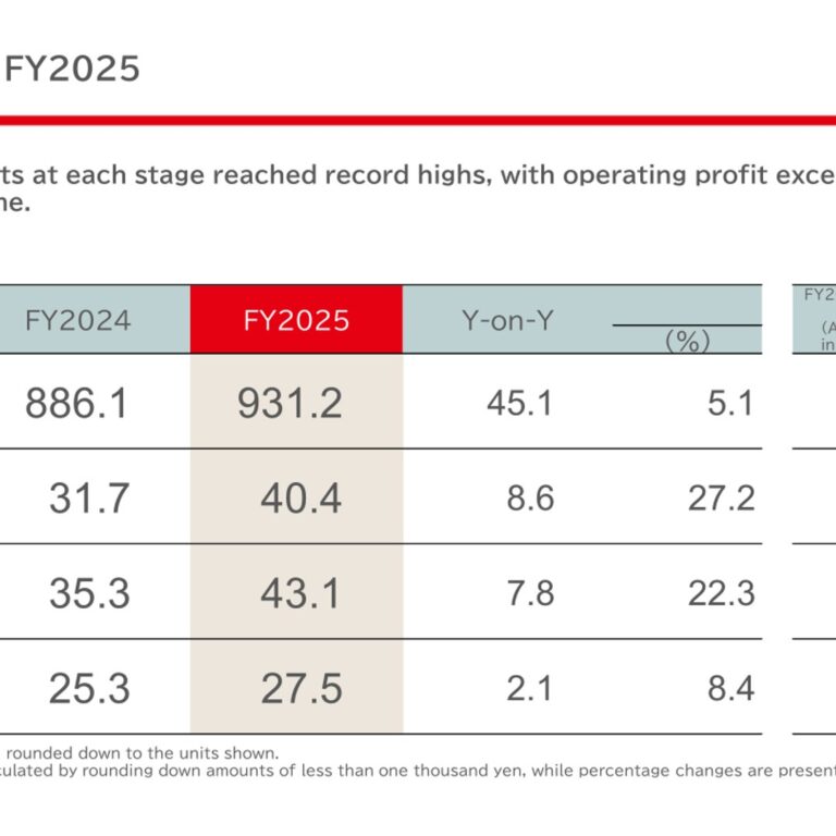 Nissui (1332): FY2025 Results Summary — Record Profit as Operating Profit Tops 40.0 Billion Yen for the First Time