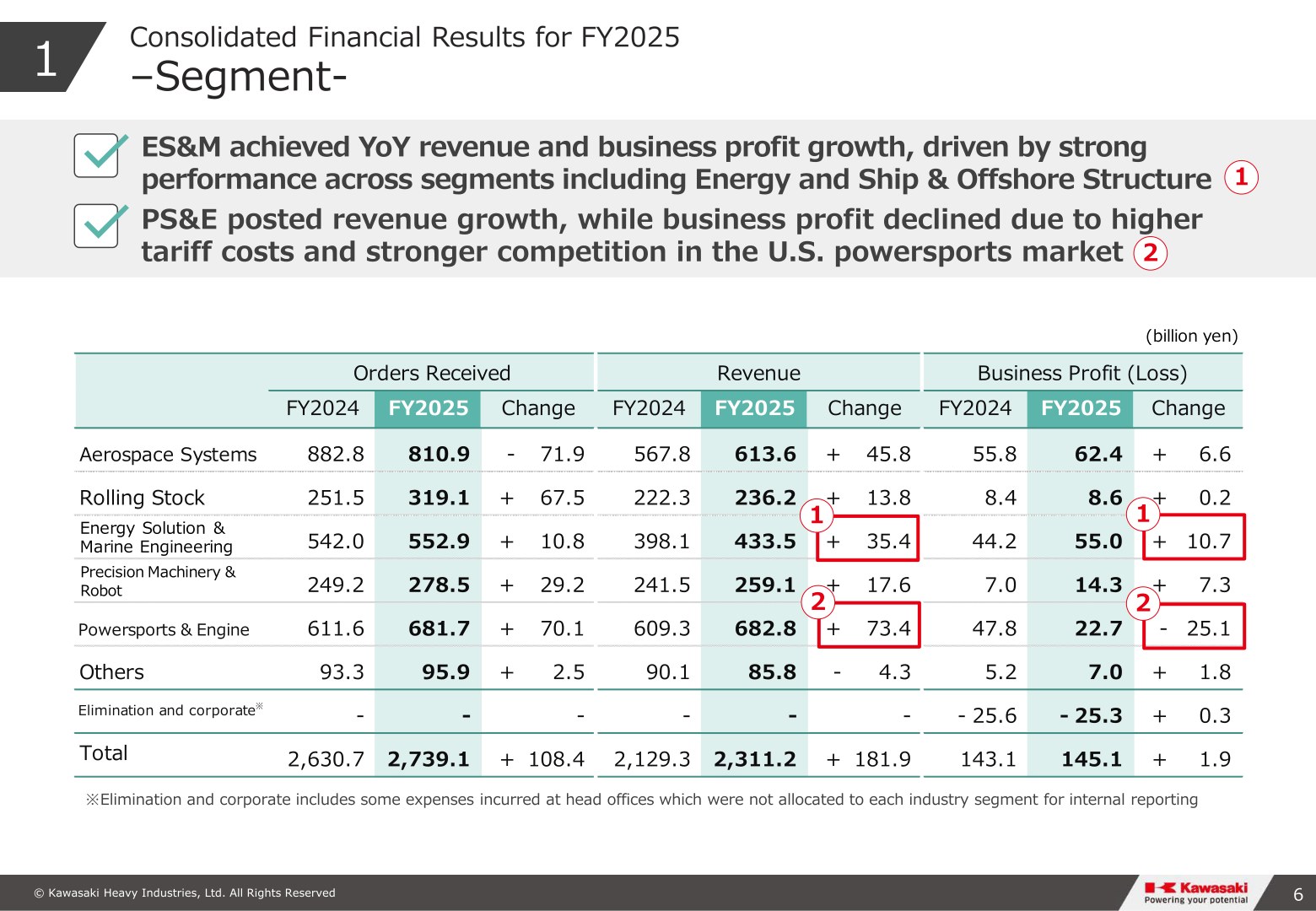 FY2025 orders received, revenue and business profit by segment versus FY2024