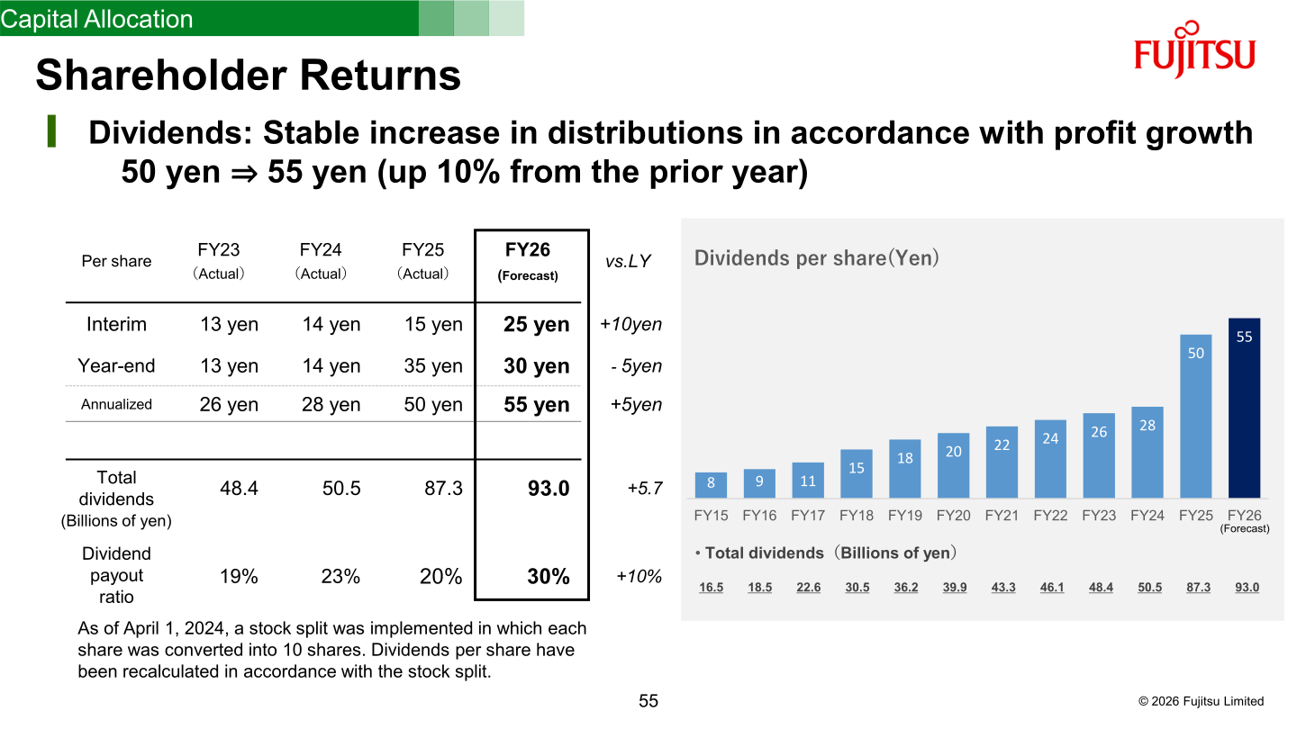 Shareholder returns chart showing dividends per share and total dividends from FY2015 to FY2026 forecast