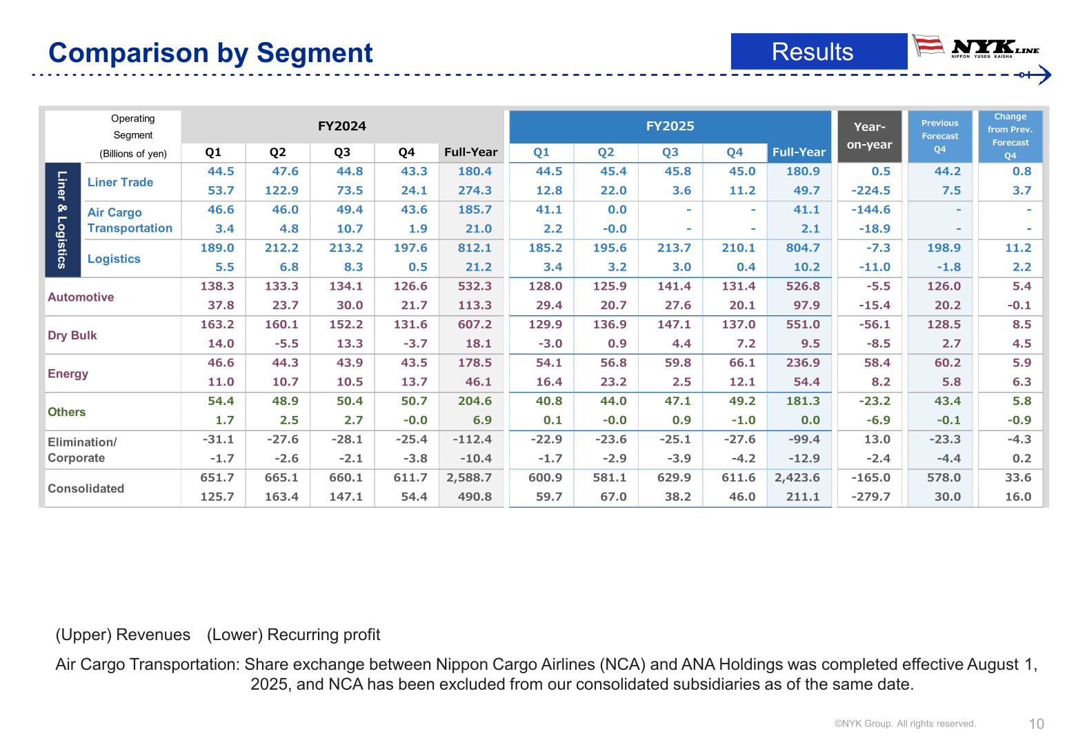 Table of NYK's full-year revenue and recurring profit by business segment, FY2025 versus FY2024