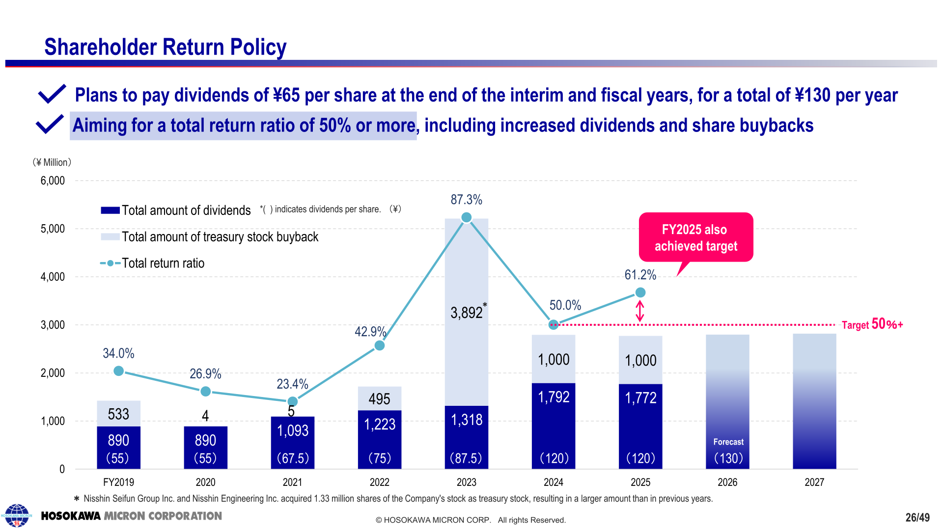 Hosokawa Micron shareholder return policy chart showing dividends, buybacks and total return ratio