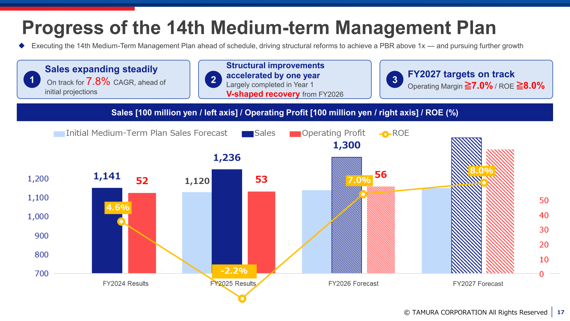 Progress of the 14th Medium-term Management Plan showing sales, operating profit, and ROE from FY2024 results through the FY2027 forecast
