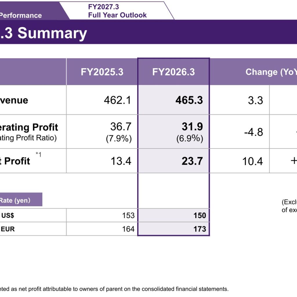 Yamaha Corporation (7951): FY2025 Results Summary — Core Operating Profit Down 13.2% on U.S. Tariffs and Cost Increases, Net Profit Up 77.7%