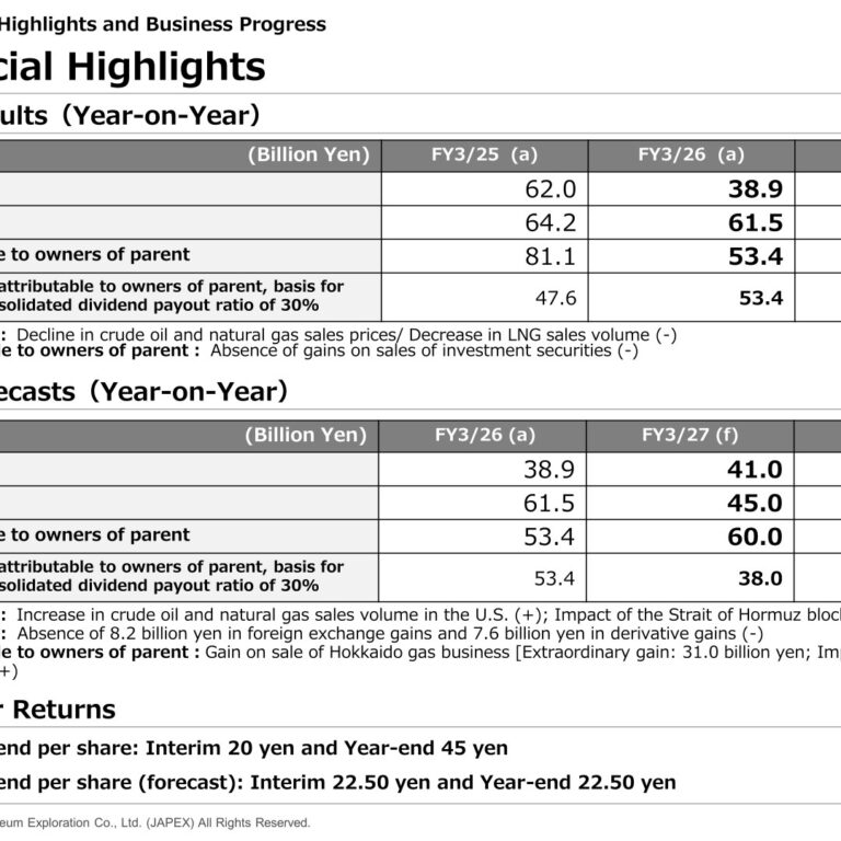 Japan Petroleum Exploration (1662): FY2025 Results Summary — Profit Falls on Lower Oil Prices While U.S. Tight Oil Drives the Next-Year Outlook