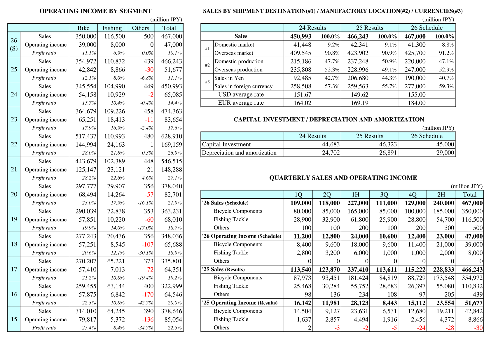 Operating income by segment, sales by shipment destination, manufactory location and currencies, capital investment and quarterly sales and operating income tables.