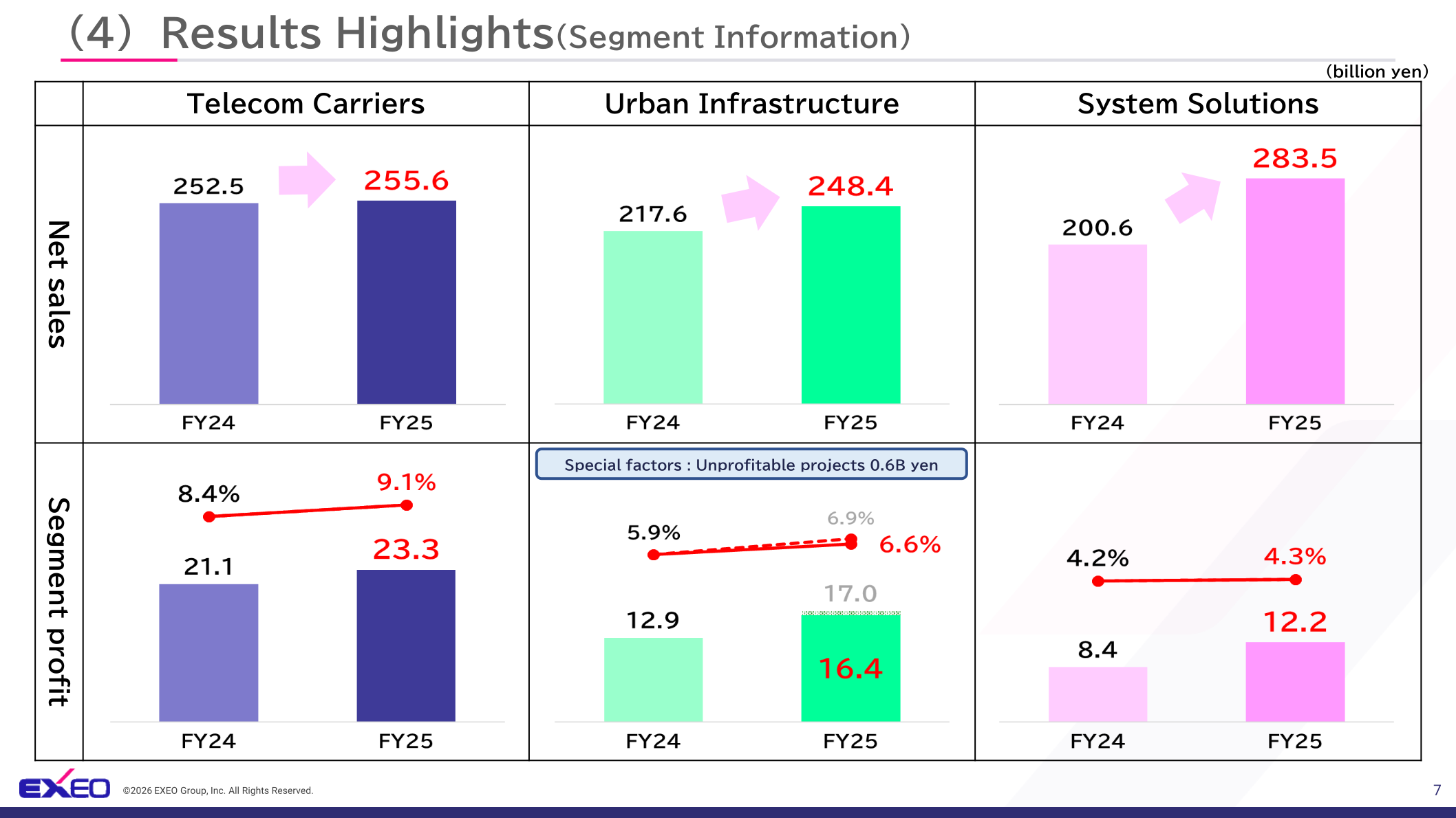 Segment information table showing net sales and segment profit for Telecom Carriers, Urban Infrastructure and System Solutions