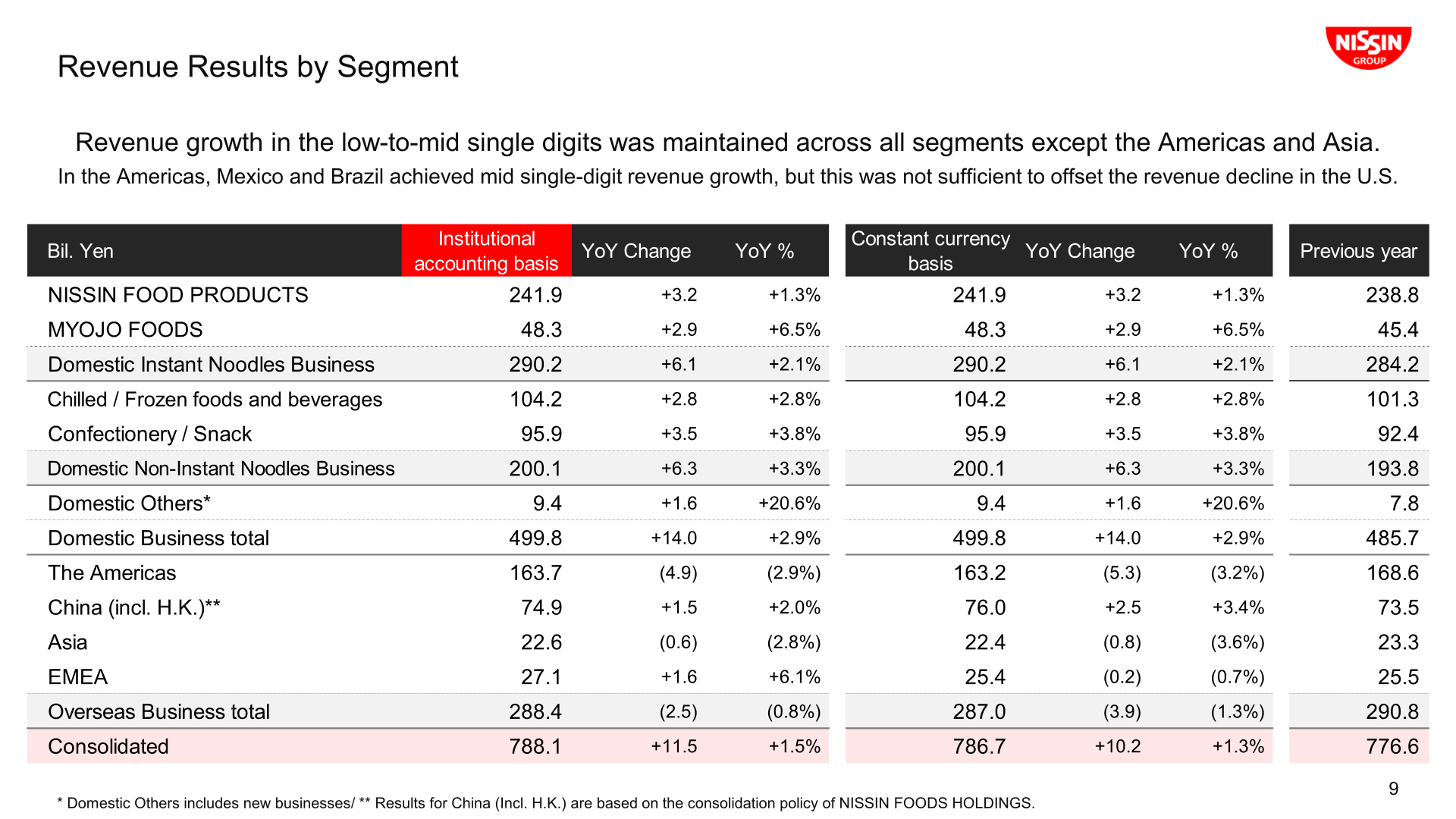 Revenue results by segment for FY 3/2026, showing growth in domestic businesses and a decline in the Americas