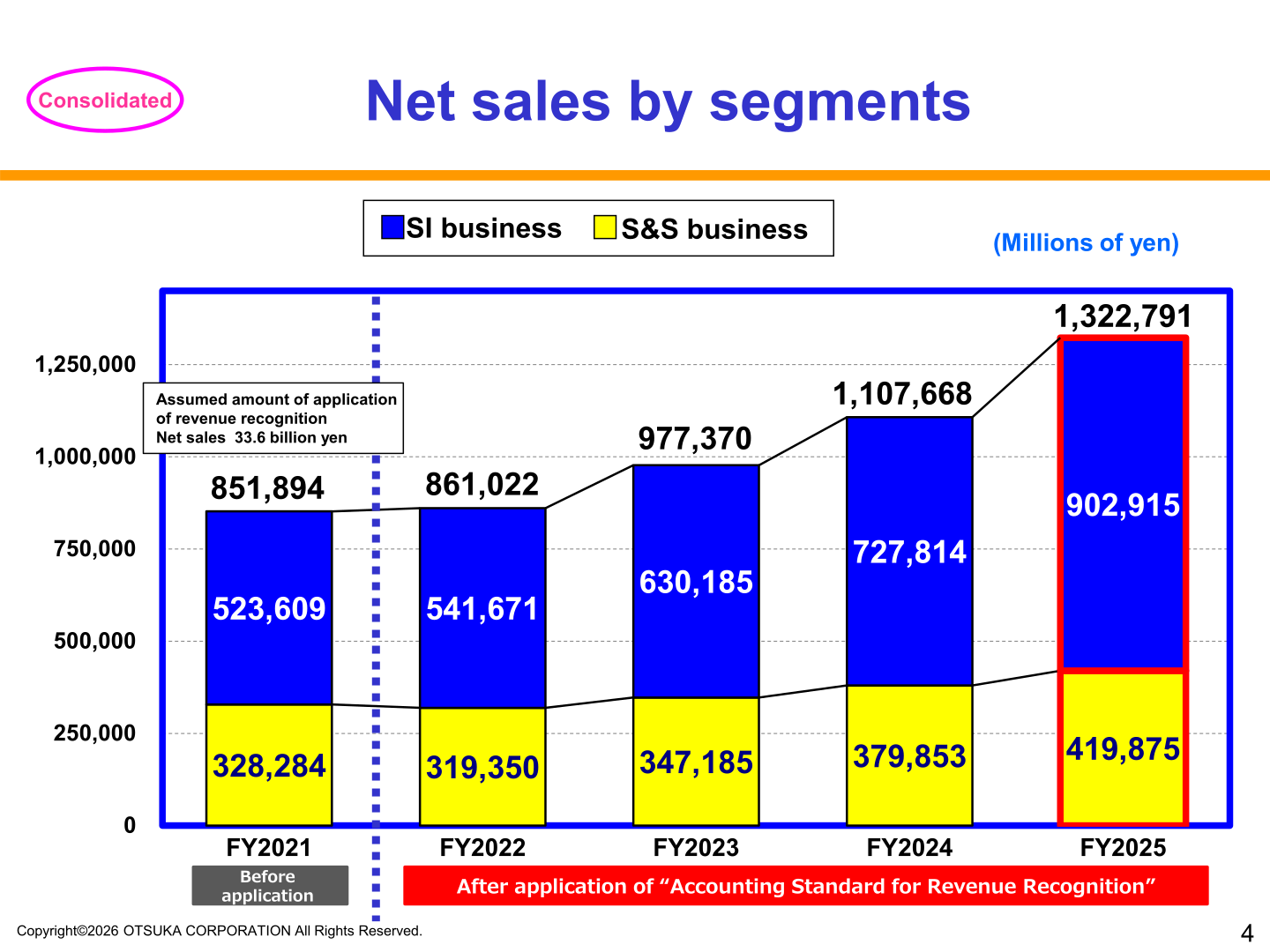 Bar chart of consolidated net sales by segments showing SI business and S&S business from FY2021 to FY2025