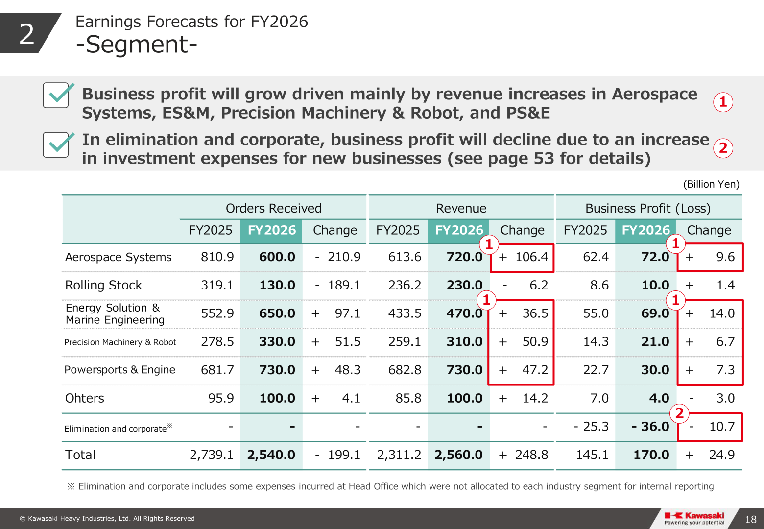 FY2026 earnings forecast by segment for orders received, revenue and business profit