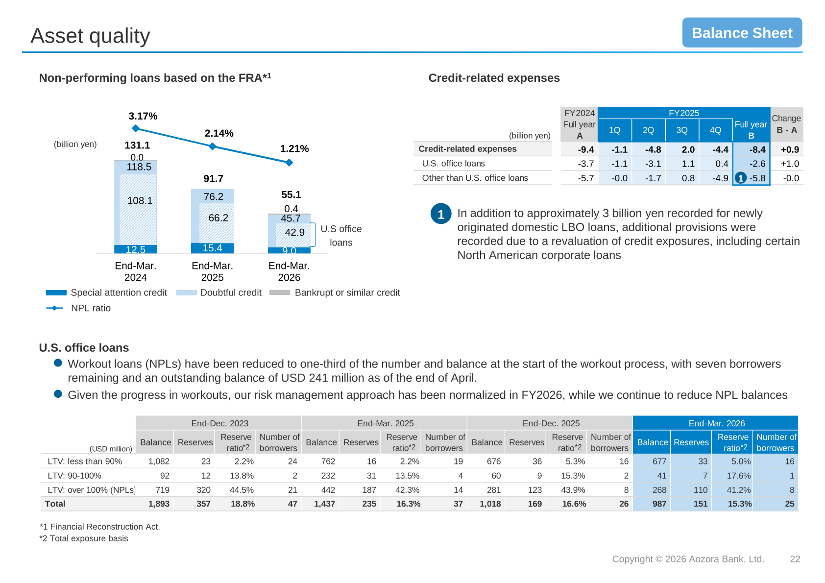 Non-performing loans based on the FRA, credit-related expenses and U.S. office loans