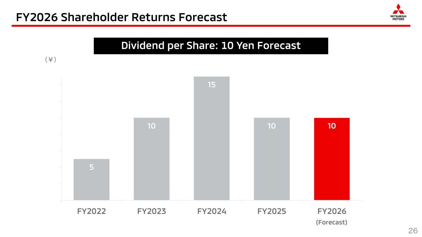 Chart of Mitsubishi Motors' dividend per share history and FY2026 forecast of ¥10 per share