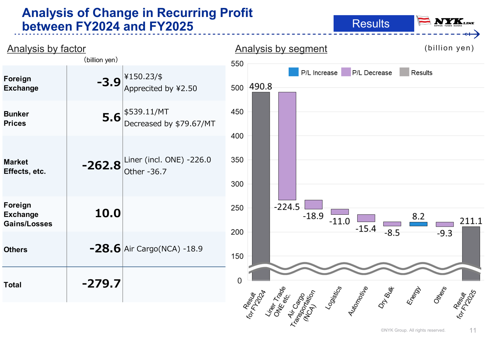 Waterfall chart breaking down the year-on-year change in NYK's recurring profit by factor and by segment