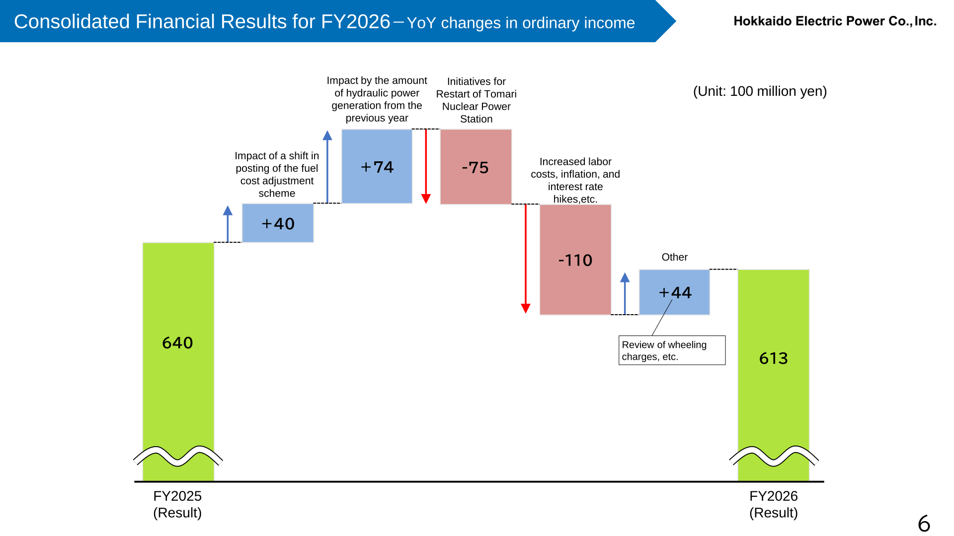 Waterfall chart bridging consolidated ordinary income from FY2025 to FY2026