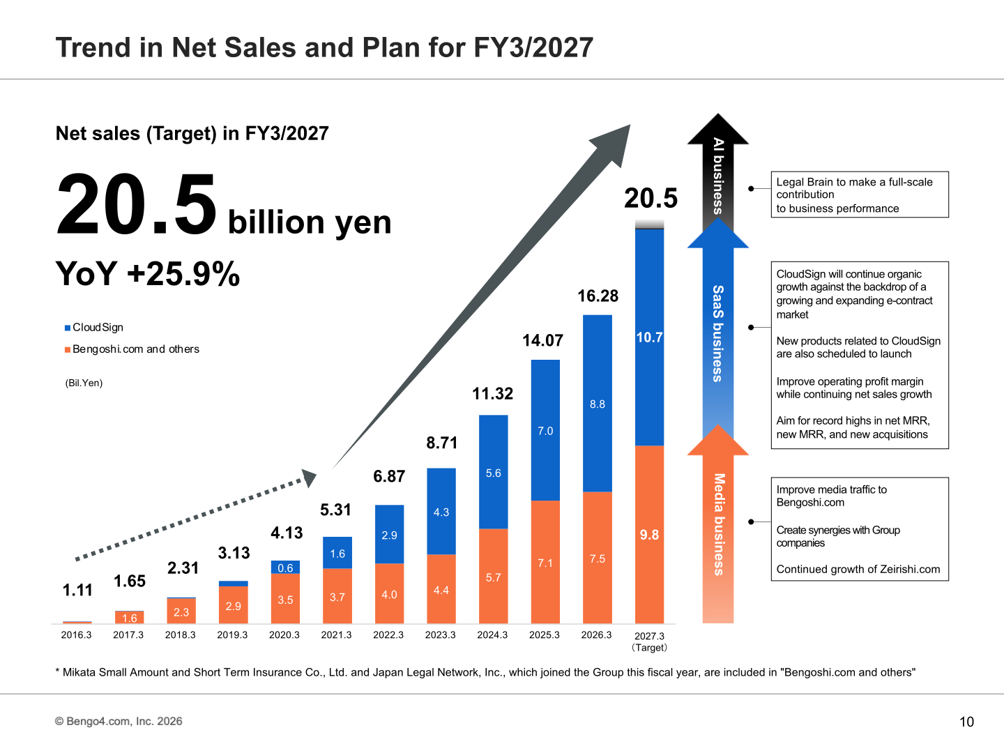 Stacked bar chart of net sales from FY3/2016 to FY3/2026 with the FY3/2027 target, split between CloudSign and Bengoshi.com and others, showing 16.28 billion yen in FY3/2026 and a 20.5 billion yen target