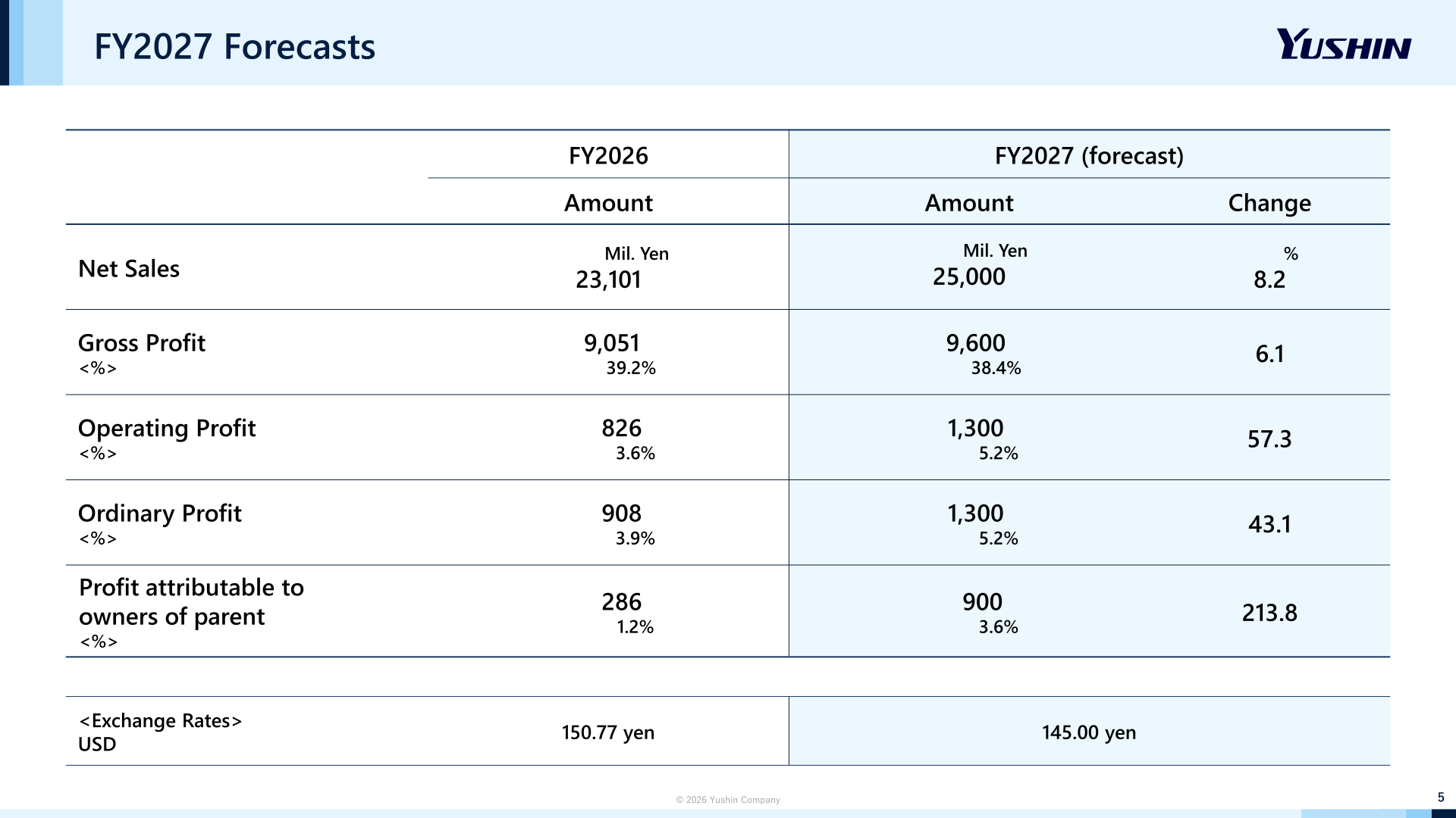 Table of Yushin Company FY2027 forecasts showing net sales, gross profit, operating profit, ordinary profit and profit attributable to owners of parent