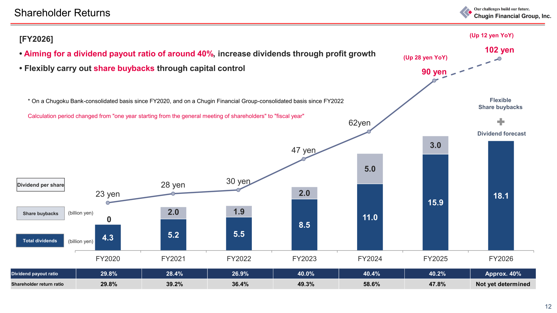 Shareholder returns slide showing dividend per share, total dividends, share buybacks and payout ratios