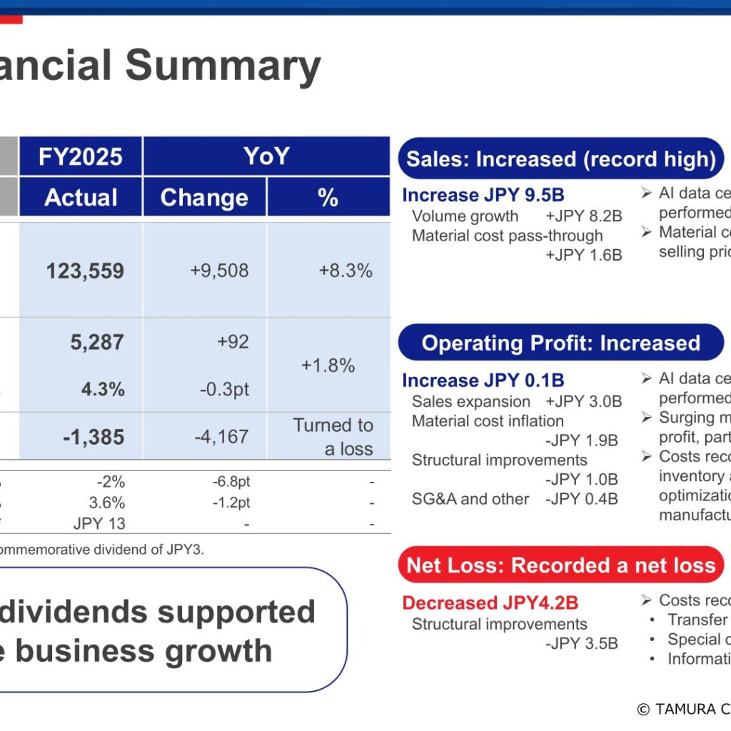 TAMURA CORPORATION (6768): FY2025 Results Summary — Record Sales on AI Data Center Demand, Net Loss on Structural Reform Costs