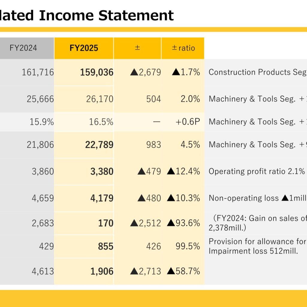 UNISOL Holdings (7128): FY2025 Results Summary — Lower Revenue and Profit; ¥101 Dividend under DOE 3.5% Policy
