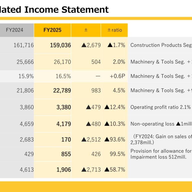UNISOL Holdings (7128): FY2025 Results Summary — Lower Revenue and Profit; ¥101 Dividend under DOE 3.5% Policy