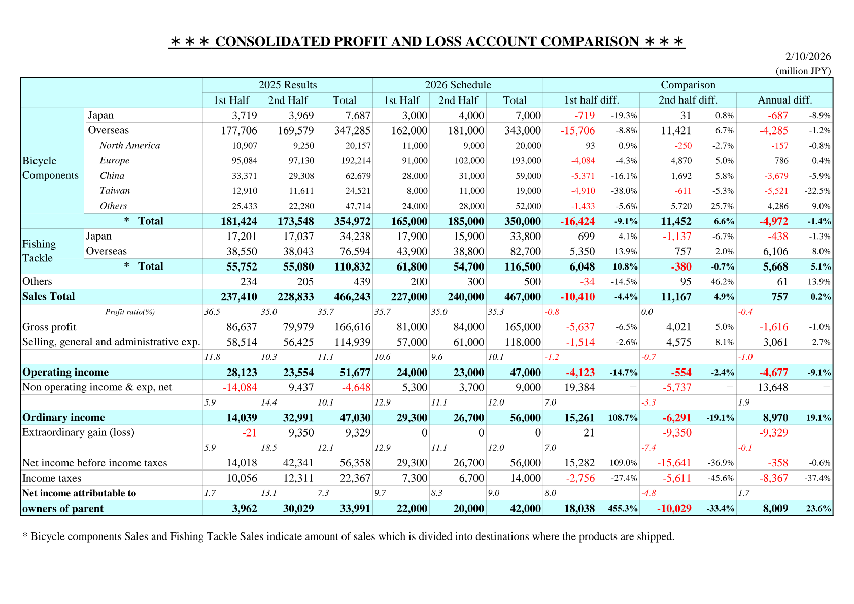 Consolidated profit and loss account comparison table, FY2026 schedule versus FY2025 results, by segment and by shipment destination.