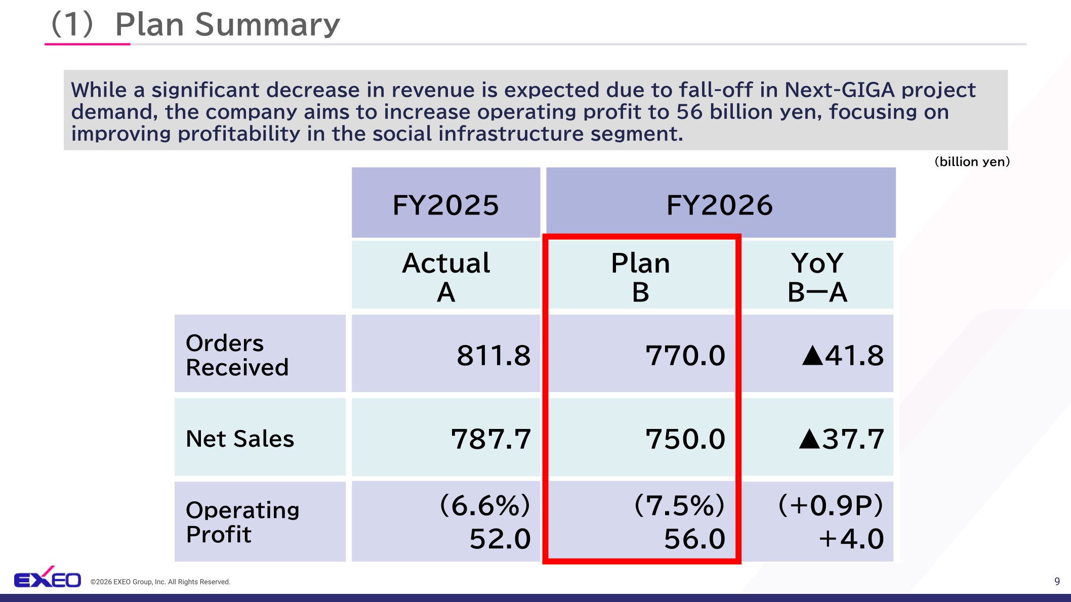 FY2026 plan summary table showing orders received, net sales and operating profit versus FY2025 actual