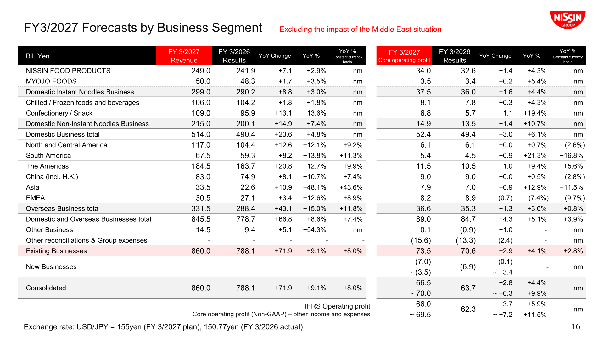 FY 3/2027 forecasts by business segment, excluding the impact of the Middle East situation