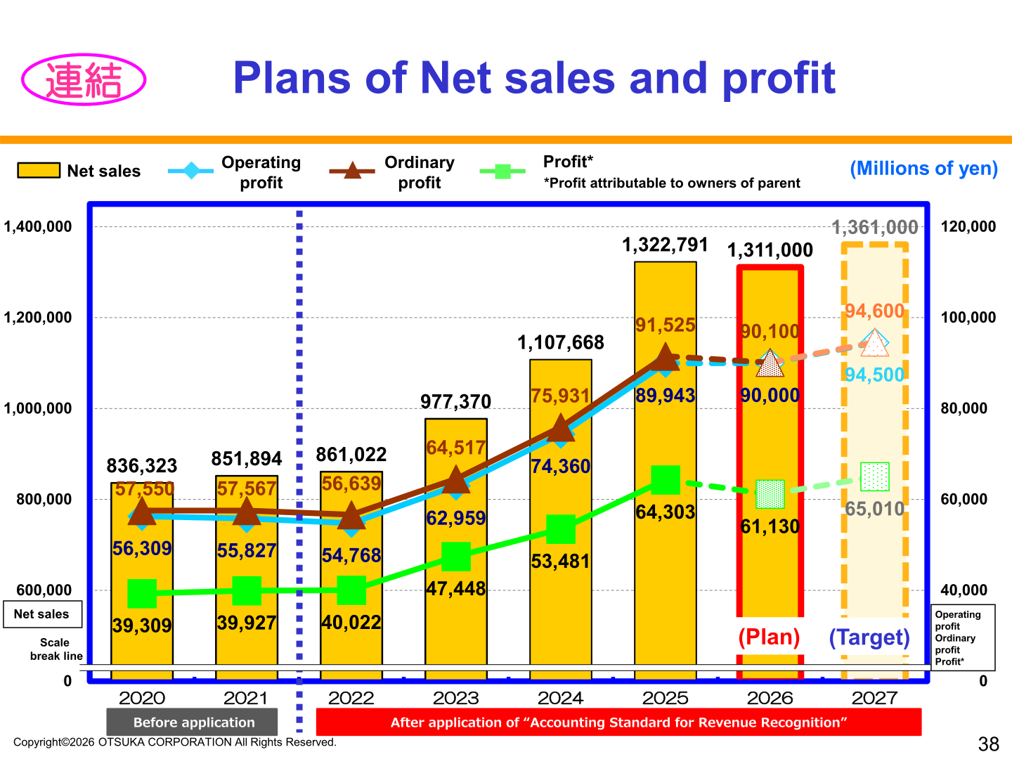 Bar chart of consolidated net sales and profit plans from 2020 actuals through the 2026 plan and 2027 target