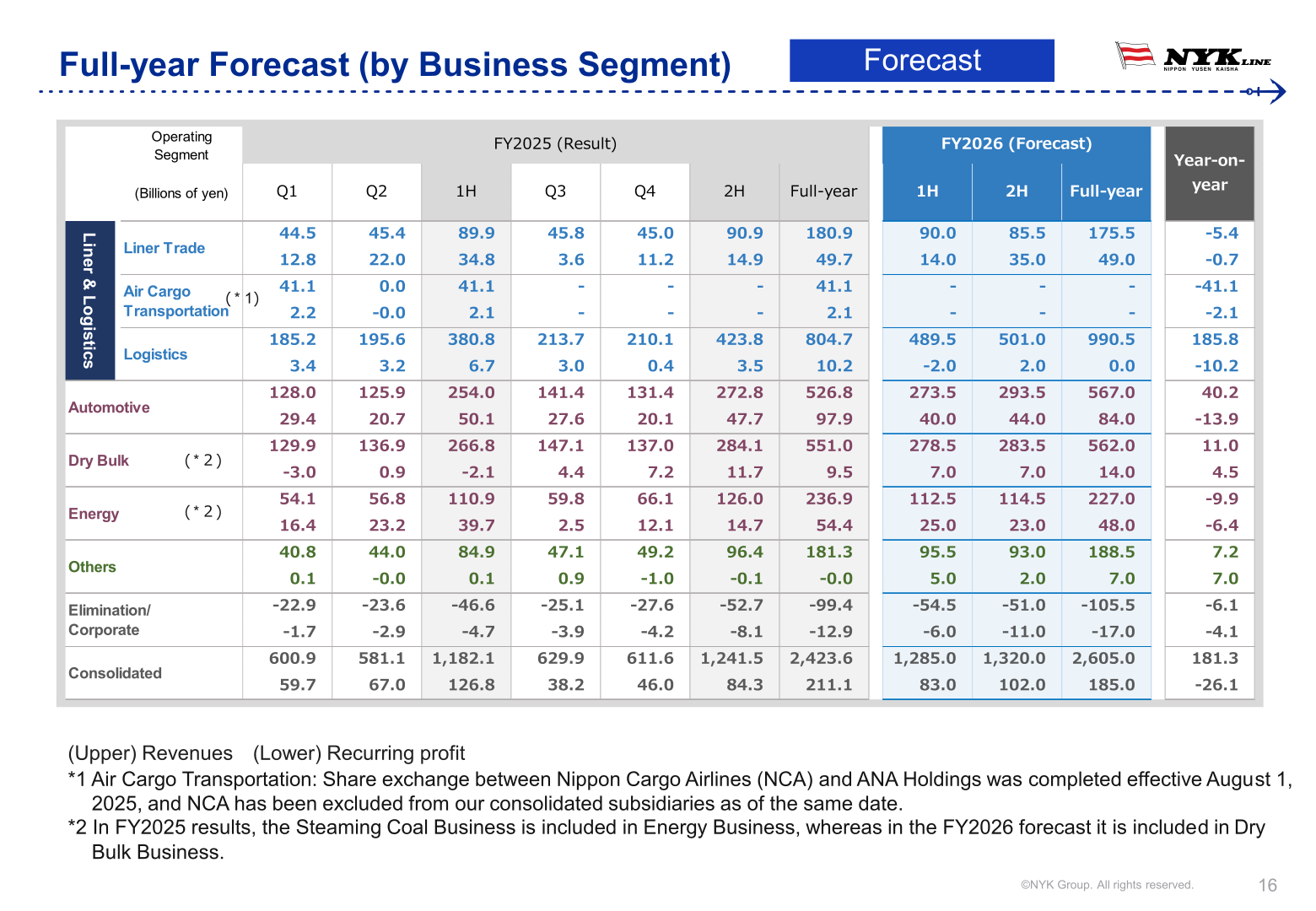 Table of NYK's FY2026 forecast revenue and recurring profit by business segment versus FY2025 results