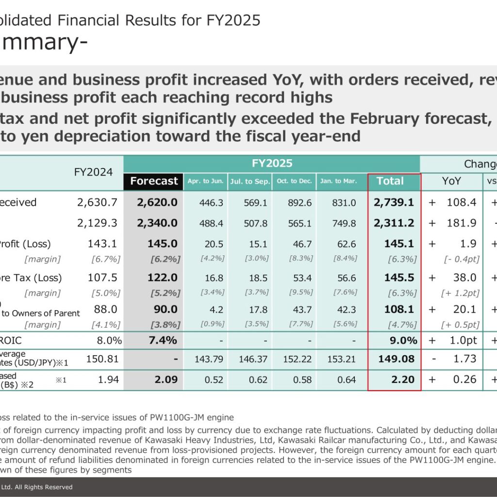 Kawasaki Heavy Industries (7012): FY2025 Results Summary — Record Orders, Revenue and Business Profit; FY2026 Business Profit Guided to 170.0 Billion Yen