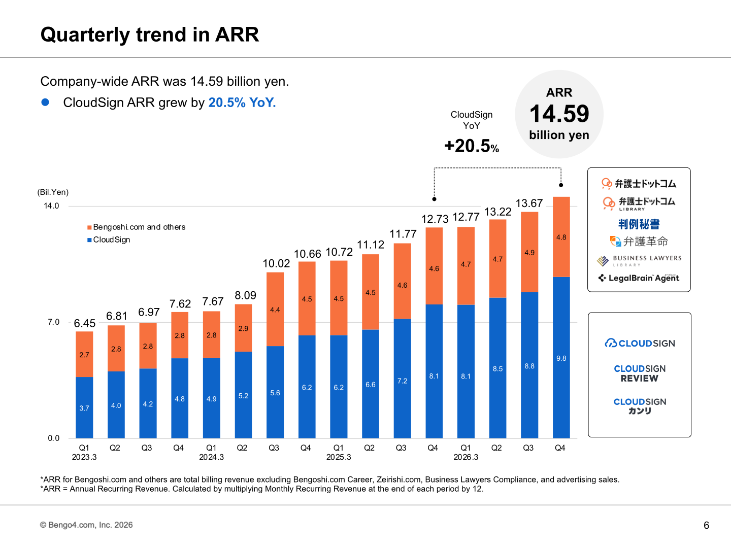 Quarterly stacked bar chart of ARR from Q1 FY3/2023 to Q4 FY3/2026, split between CloudSign and Bengoshi.com and others, reaching 14.59 billion yen with CloudSign ARR up 20.5% year on year