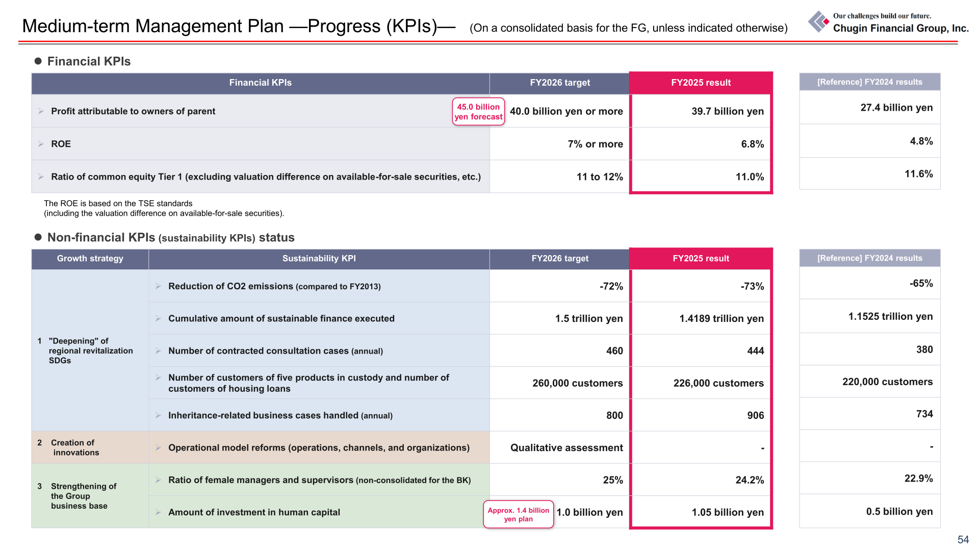 Medium-term management plan KPI progress table showing FY2026 targets against FY2025 results