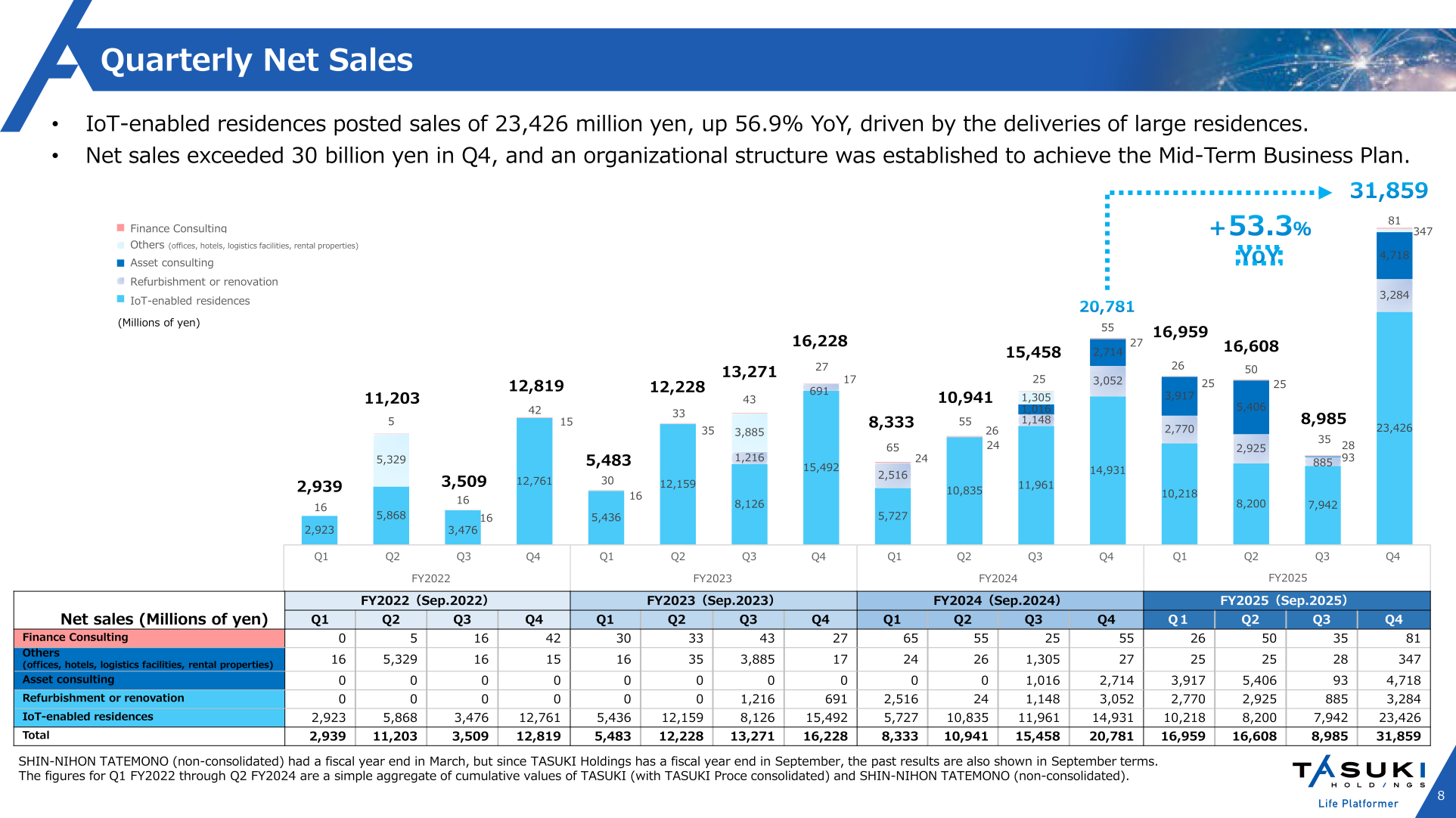 Quarterly net sales of TASUKI Holdings by segment from FY2022 to FY2025