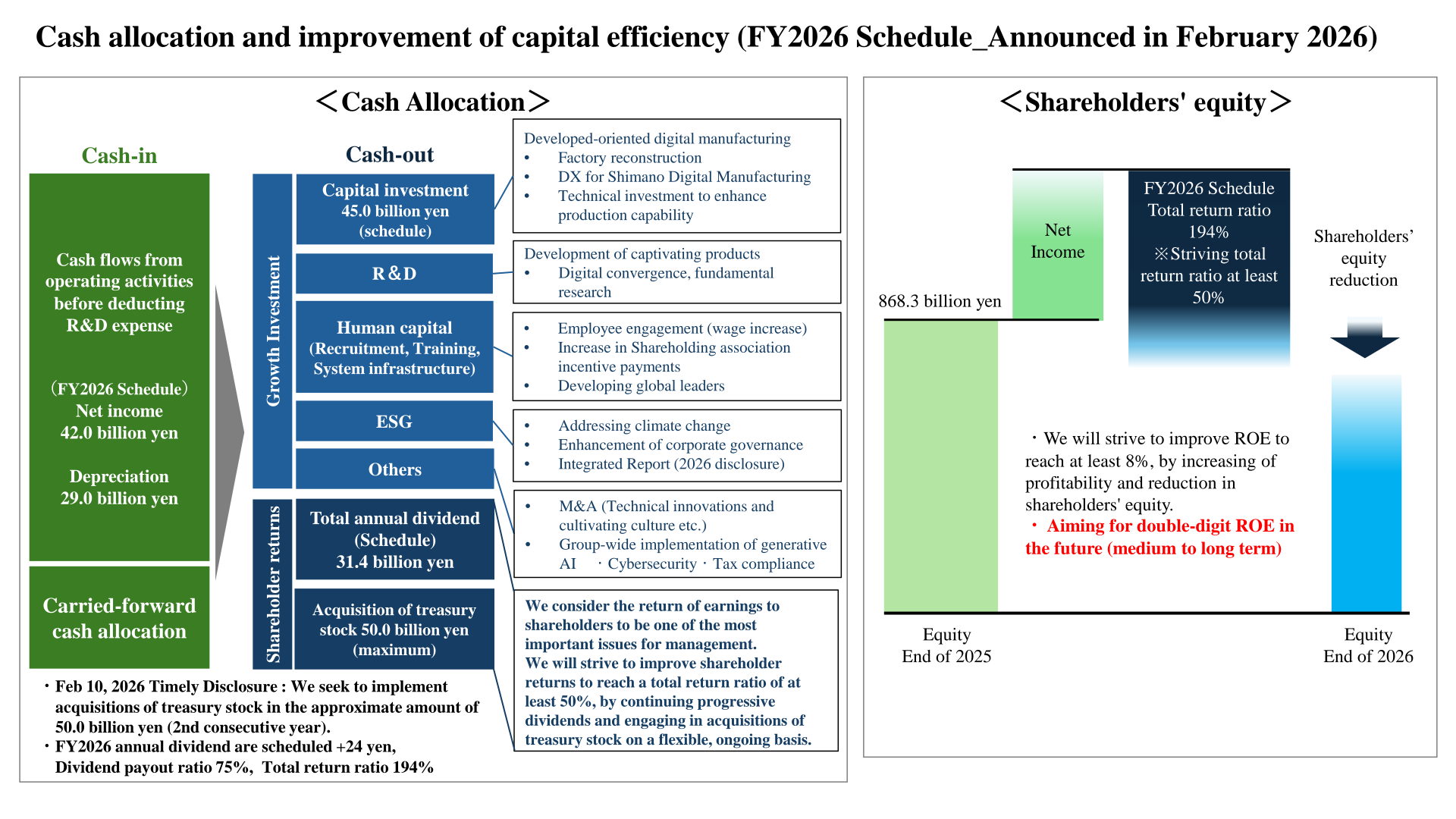 Cash allocation and improvement of capital efficiency for the FY2026 schedule, showing cash-in, growth investment, shareholder returns and the shareholders' equity bridge.