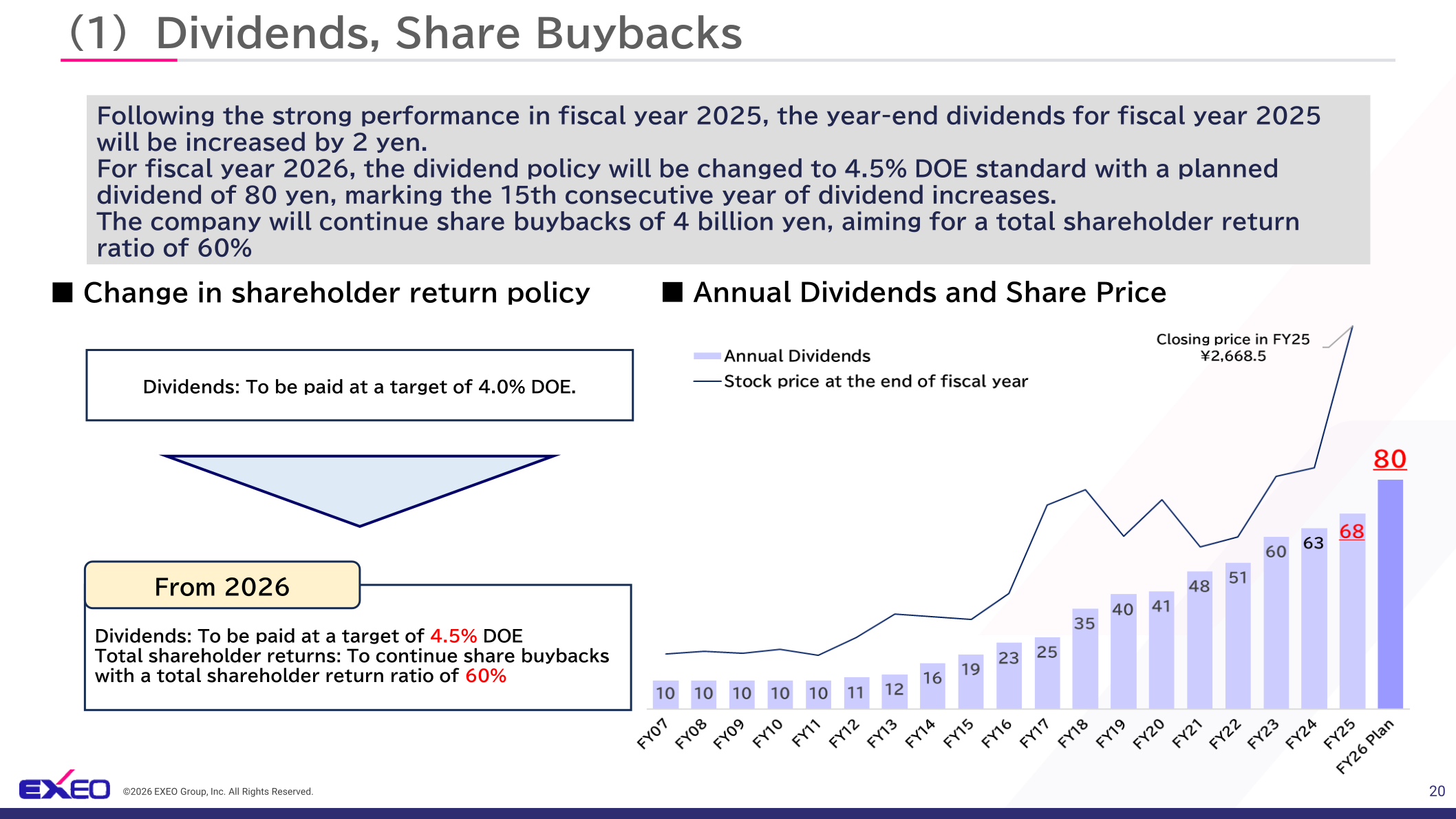 Slide showing EXEO Group's change in shareholder return policy and its annual dividend and share price history