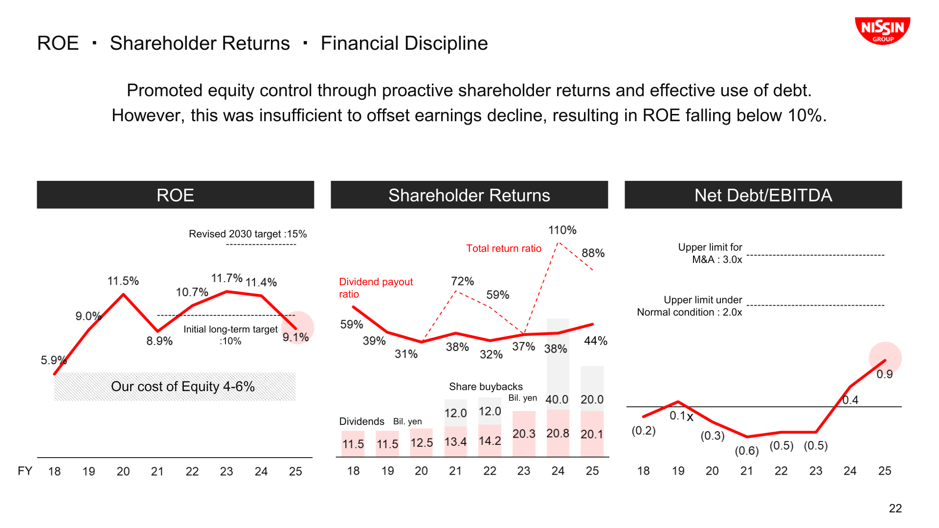 ROE, shareholder returns and Net Debt/EBITDA trends, showing the ¥70 dividend per share and share buybacks