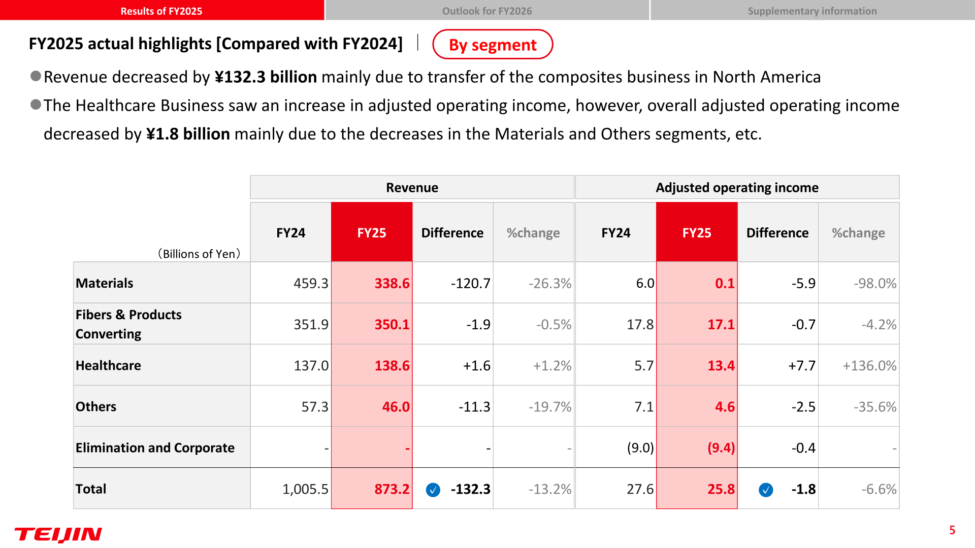 FY2025 actual highlights by segment, showing revenue and adjusted operating income for Materials, Fibers & Products Converting, Healthcare, and Others