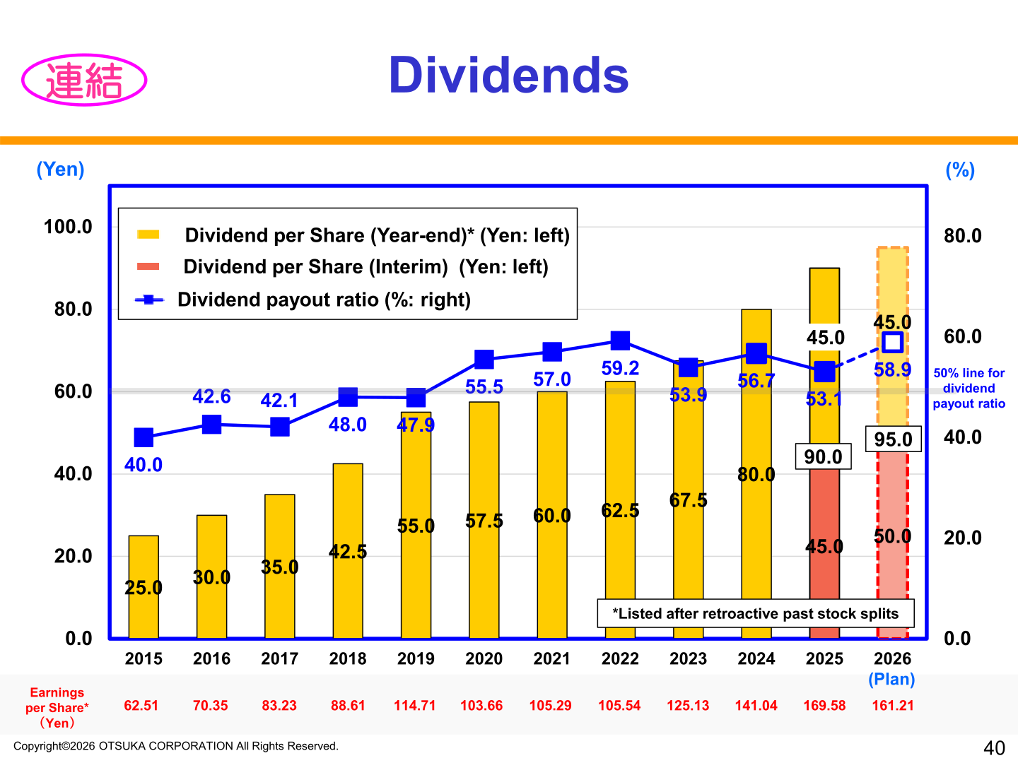 Bar and line chart of dividends per share and dividend payout ratio from 2015 through the 2026 plan