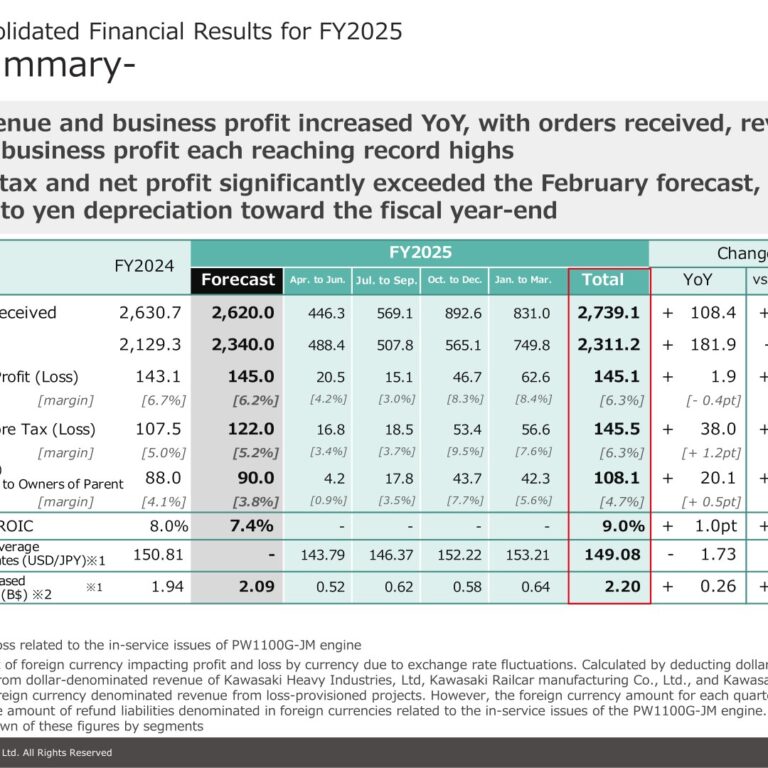 Kawasaki Heavy Industries (7012): FY2025 Results Summary — Record Orders, Revenue and Business Profit; FY2026 Business Profit Guided to 170.0 Billion Yen