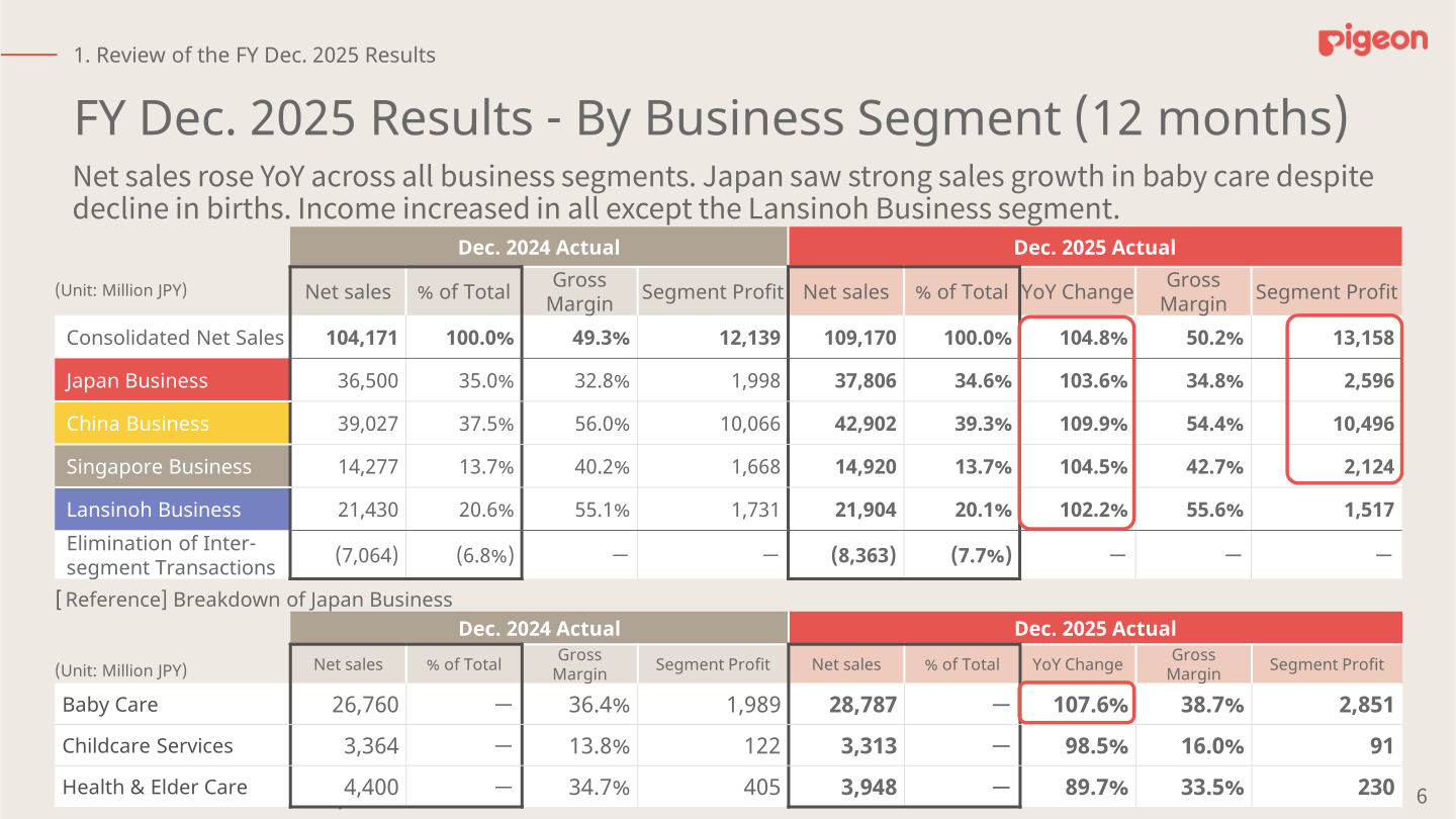 Pigeon FY Dec. 2025 results by business segment, showing net sales, gross margin and segment profit for the Japan, China, Singapore and Lansinoh businesses