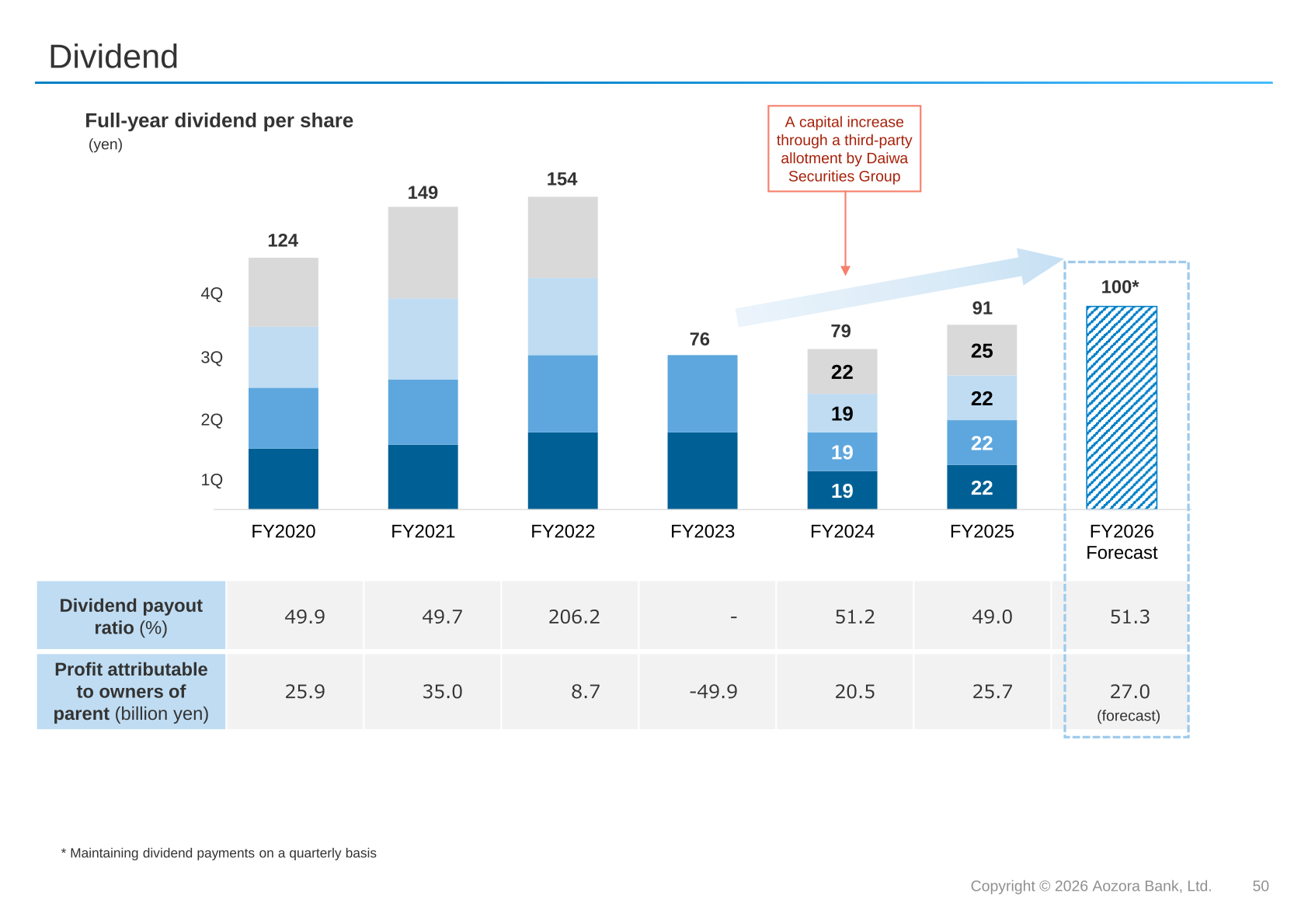 Full-year dividend per share, dividend payout ratio and profit attributable to owners of parent by fiscal year