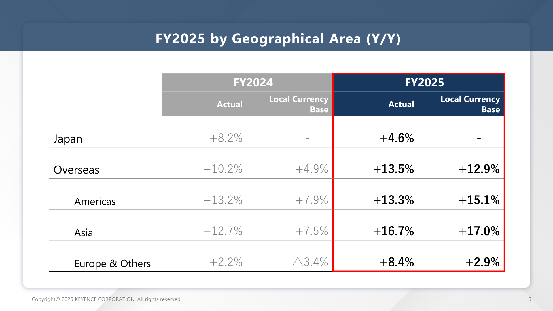 Table showing FY2025 sales growth by geographical area on actual and local currency basis versus FY2024