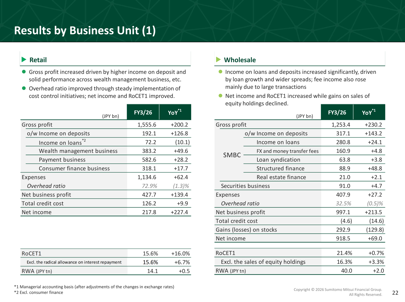 Table of FY3/26 financial results for SMFG's Retail and Wholesale business units