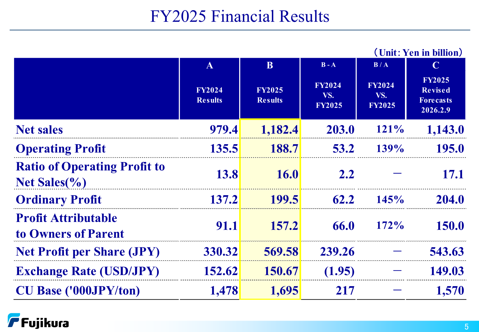 Table of Fujikura's FY2025 consolidated results: net sales 1,182.4 billion yen, operating profit 188.7 billion yen, ordinary profit 199.5 billion yen and profit attributable to owners of parent 157.2 billion yen