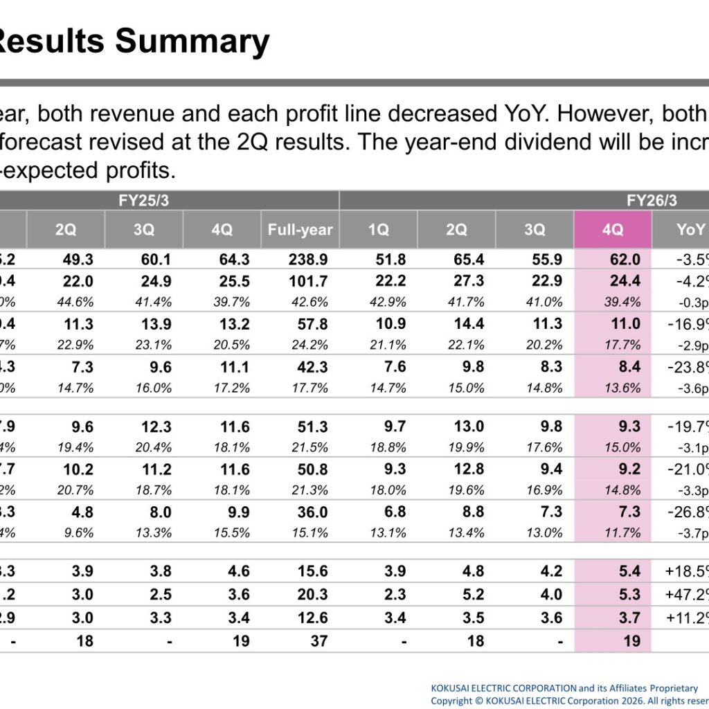 KOKUSAI ELECTRIC (6525): FY2025 Results Summary — Revenue -1.6% and Adjusted OP -17.6% as China DRAM Normalizes; FY27/3 Guidance +19.1% Revenue, Dividend Raised to ¥47