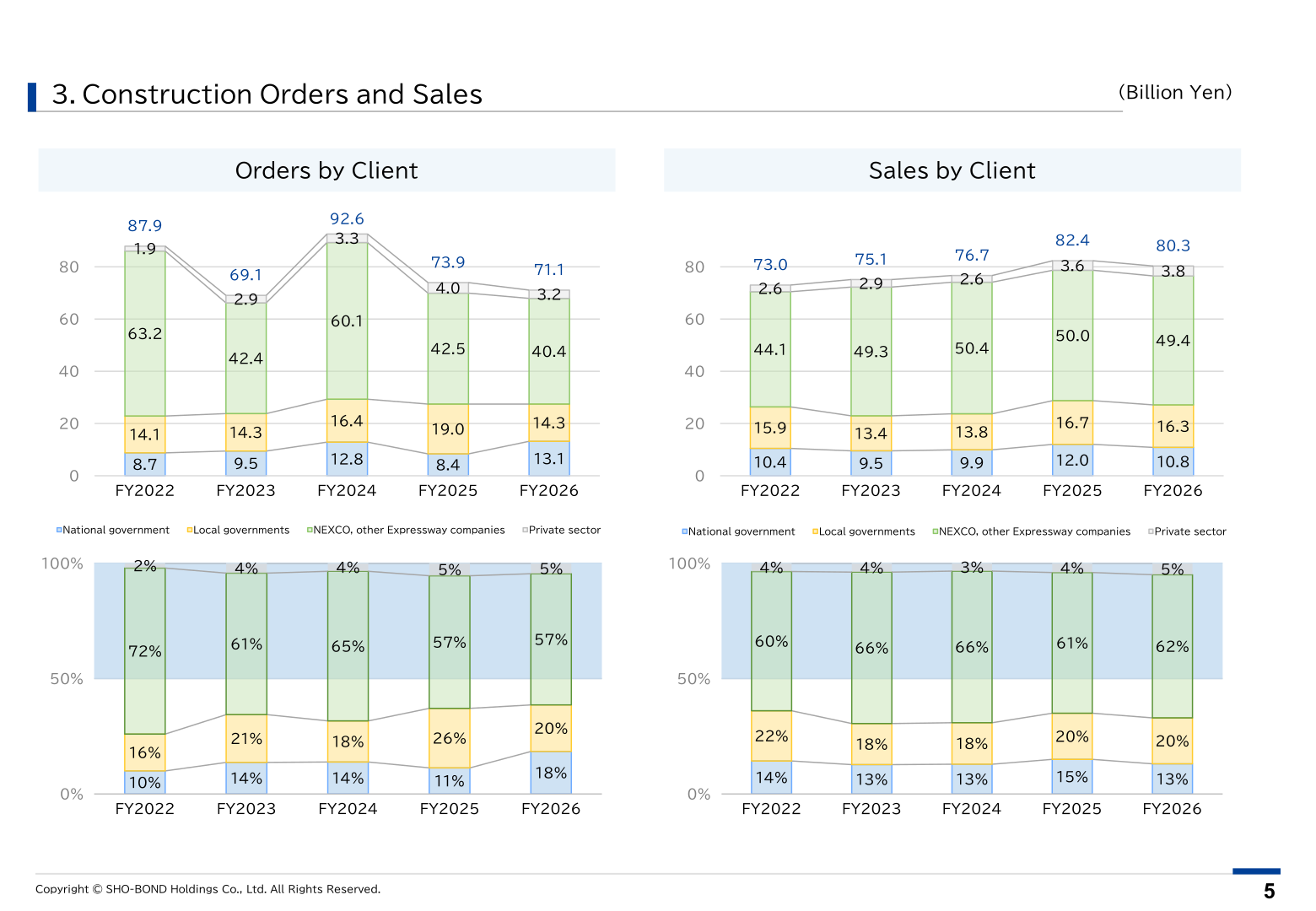Stacked bar charts of SHO-BOND Holdings' construction orders and sales by client from FY2022 to FY2026