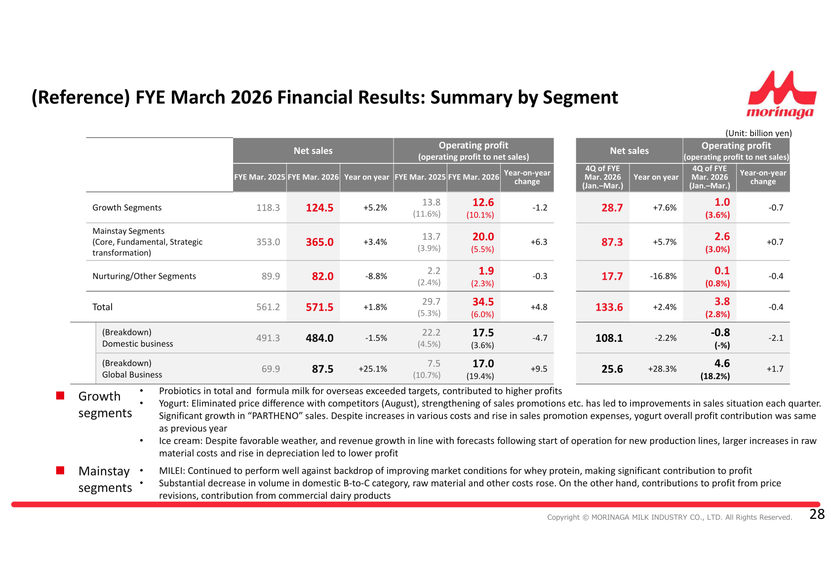 Segment summary table for FYE March 2026 showing net sales and operating profit for Growth, Mainstay and Nurturing/Other Segments, plus the domestic and Global Business breakdown
