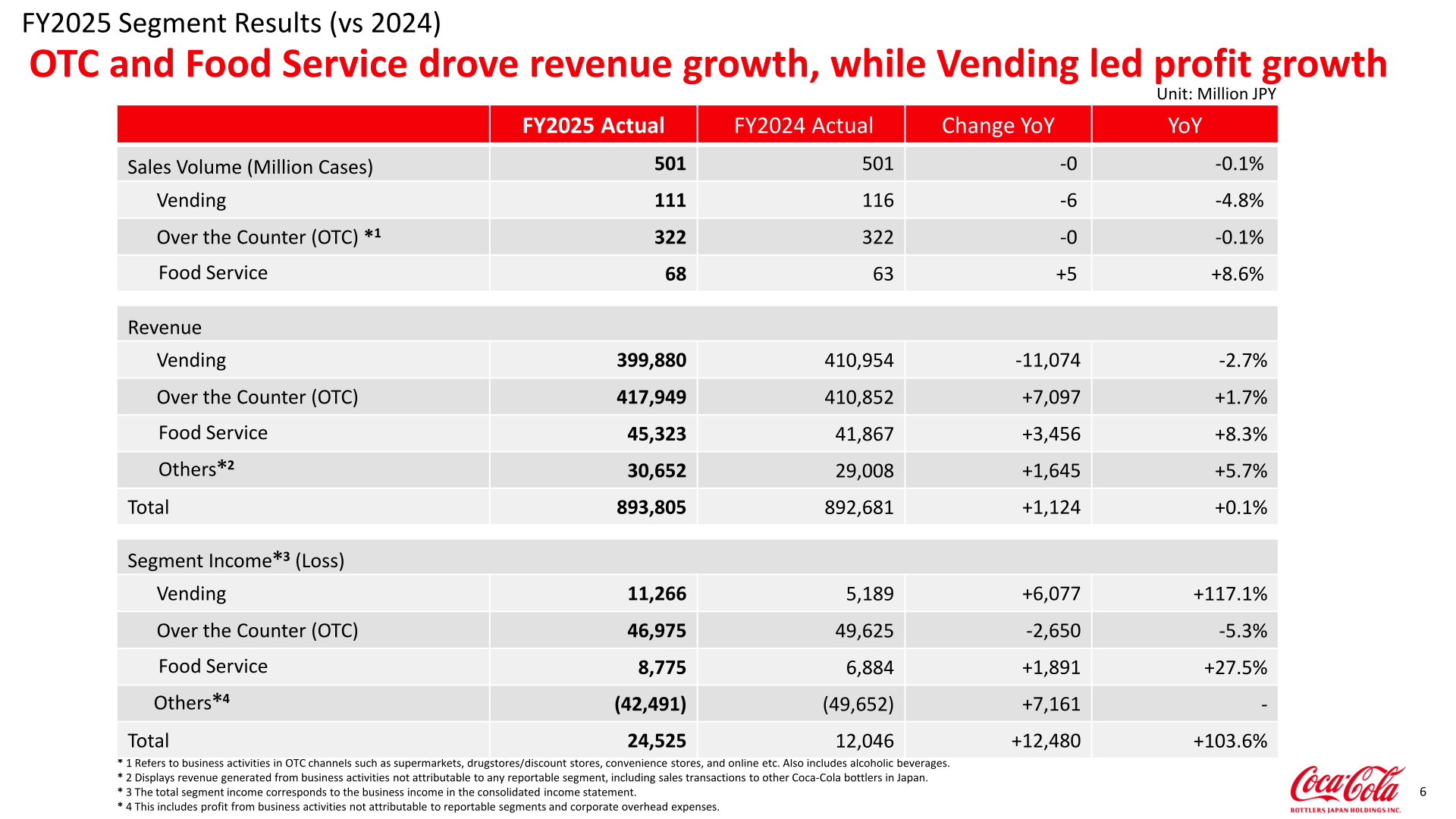 FY2025 segment results table showing sales volume, revenue, and segment income for Vending, OTC, and Food Service versus FY2024