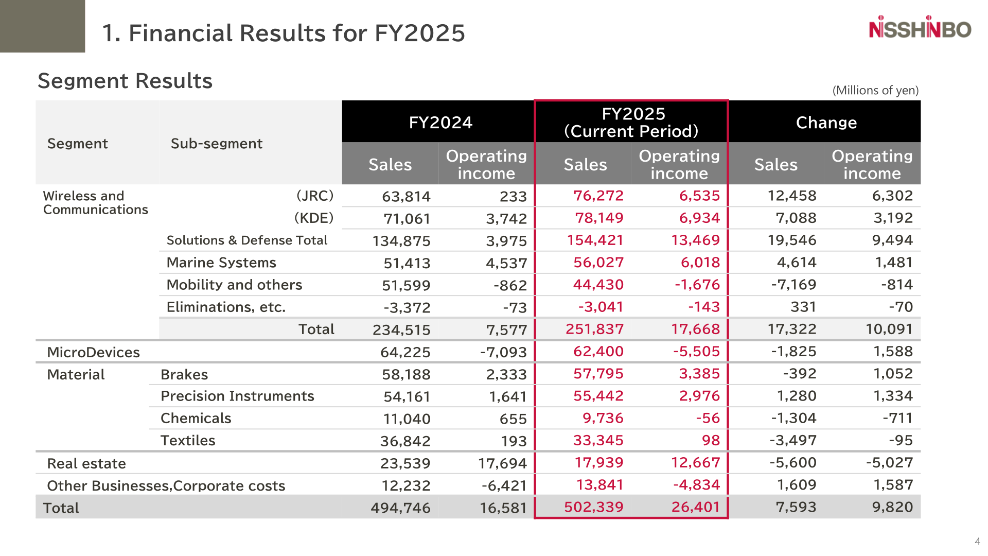 Segment results table showing FY2024 and FY2025 sales and operating income for Nisshinbo Holdings' Wireless and Communications, Micro Devices, Materials and Real estate segments