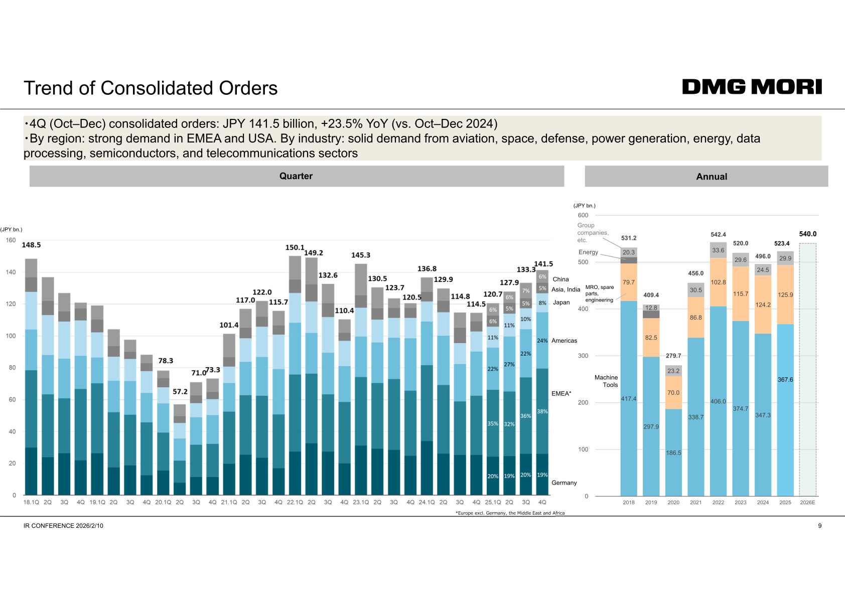 Trend of consolidated orders: quarterly orders by region and annual orders by category (machine tools, MRO/spare parts/engineering, group companies/energy) from 2018 to 2025