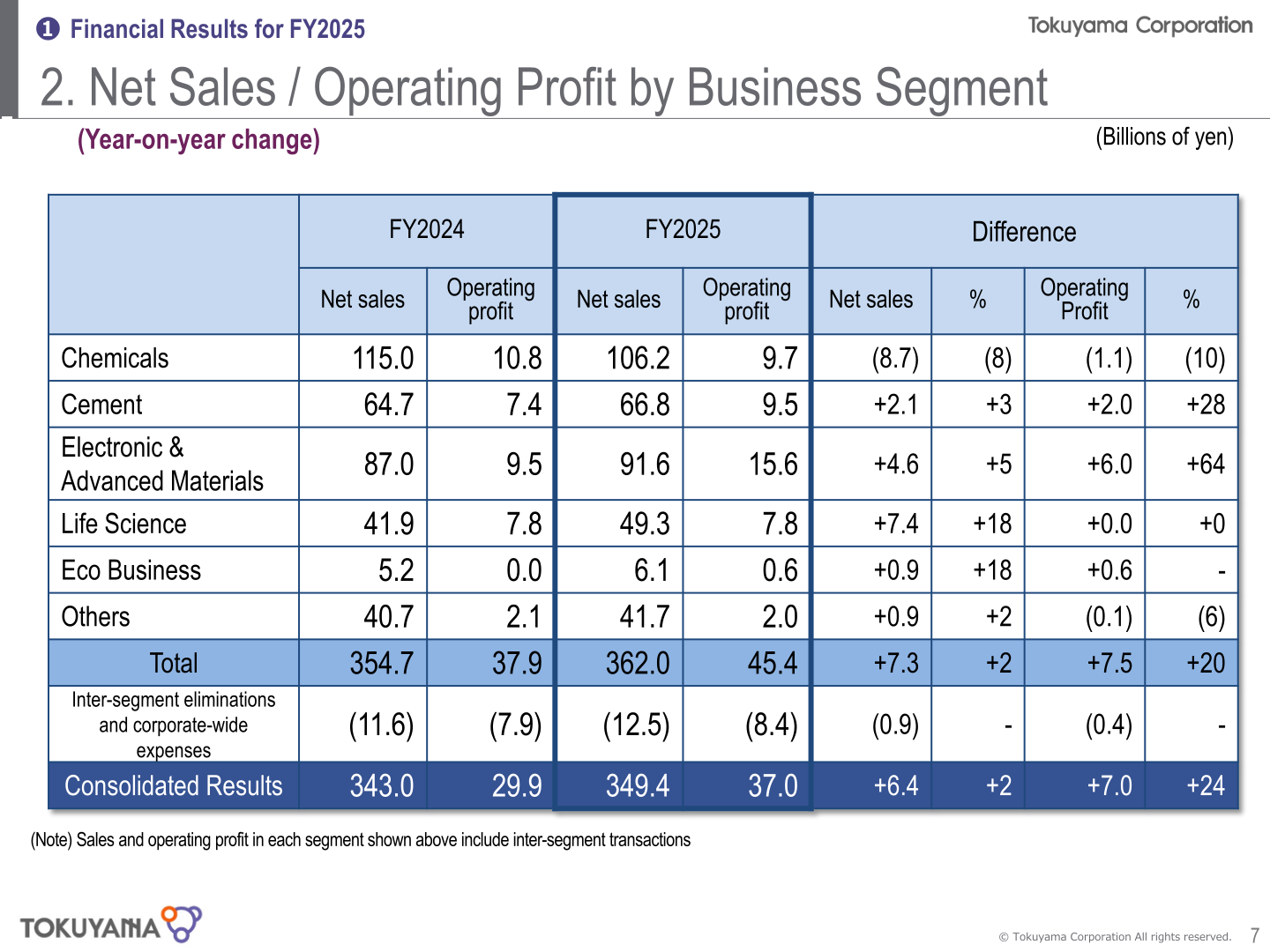 Net sales and operating profit by business segment for FY2024 and FY2025